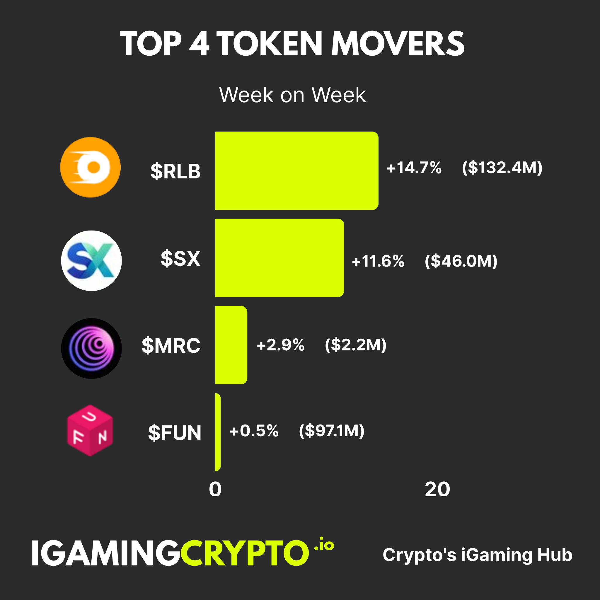 iGaming Crypto Token Movers (WoW) - 18th August 2025